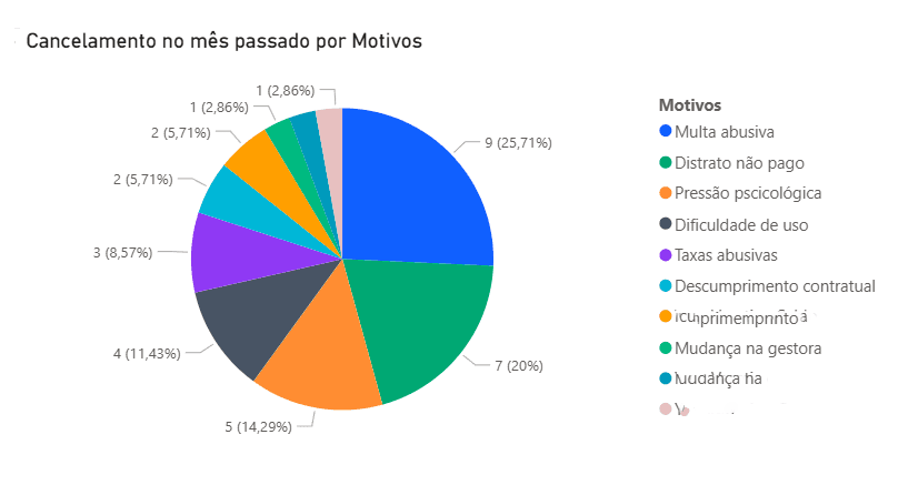 Painel Executivo (BI) de Indicadores
